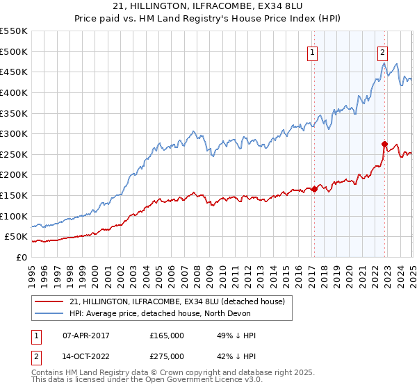 21, HILLINGTON, ILFRACOMBE, EX34 8LU: Price paid vs HM Land Registry's House Price Index
