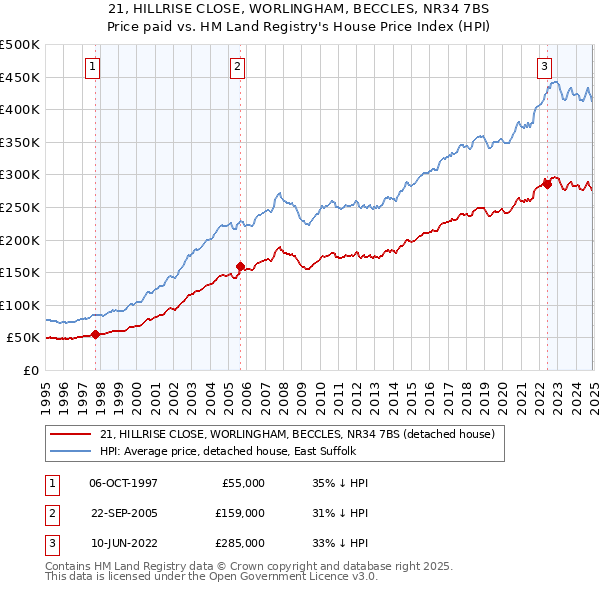 21, HILLRISE CLOSE, WORLINGHAM, BECCLES, NR34 7BS: Price paid vs HM Land Registry's House Price Index