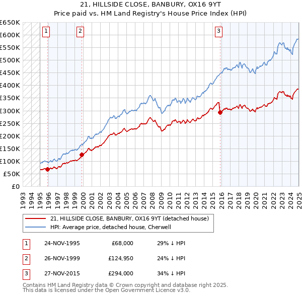 21, HILLSIDE CLOSE, BANBURY, OX16 9YT: Price paid vs HM Land Registry's House Price Index