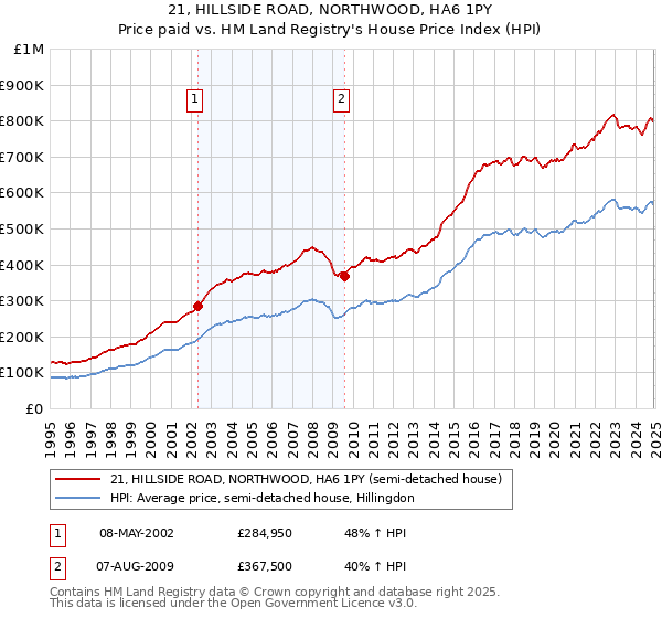 21, HILLSIDE ROAD, NORTHWOOD, HA6 1PY: Price paid vs HM Land Registry's House Price Index