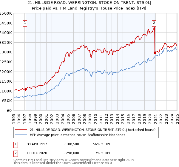 21, HILLSIDE ROAD, WERRINGTON, STOKE-ON-TRENT, ST9 0LJ: Price paid vs HM Land Registry's House Price Index
