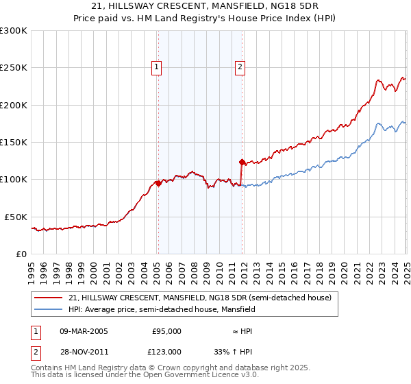 21, HILLSWAY CRESCENT, MANSFIELD, NG18 5DR: Price paid vs HM Land Registry's House Price Index