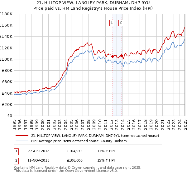 21, HILLTOP VIEW, LANGLEY PARK, DURHAM, DH7 9YU: Price paid vs HM Land Registry's House Price Index