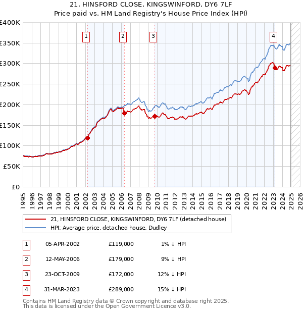 21, HINSFORD CLOSE, KINGSWINFORD, DY6 7LF: Price paid vs HM Land Registry's House Price Index