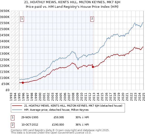 21, HOATHLY MEWS, KENTS HILL, MILTON KEYNES, MK7 6JH: Price paid vs HM Land Registry's House Price Index