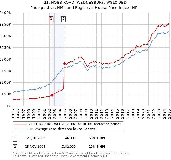 21, HOBS ROAD, WEDNESBURY, WS10 9BD: Price paid vs HM Land Registry's House Price Index