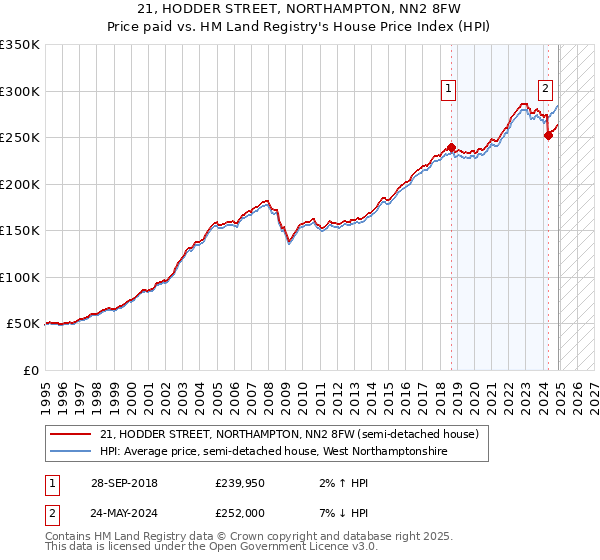 21, HODDER STREET, NORTHAMPTON, NN2 8FW: Price paid vs HM Land Registry's House Price Index