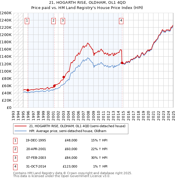 21, HOGARTH RISE, OLDHAM, OL1 4QD: Price paid vs HM Land Registry's House Price Index