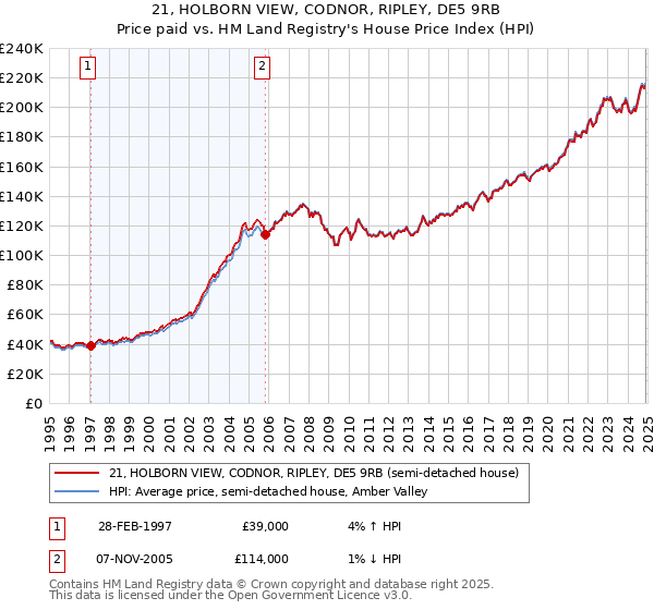 21, HOLBORN VIEW, CODNOR, RIPLEY, DE5 9RB: Price paid vs HM Land Registry's House Price Index