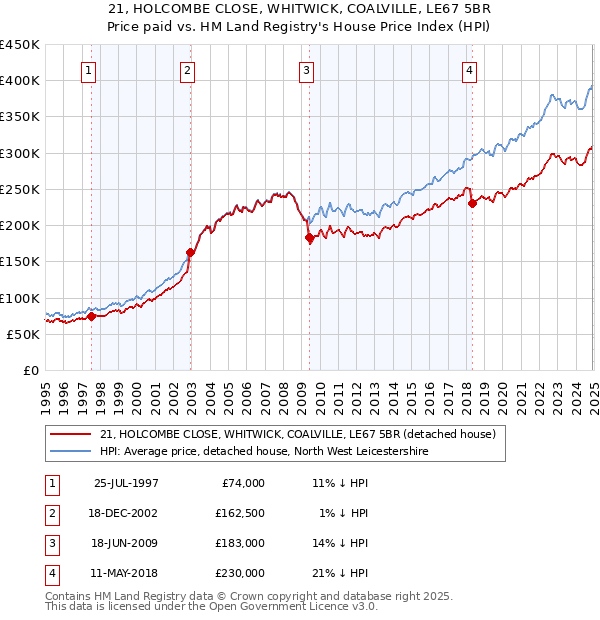 21, HOLCOMBE CLOSE, WHITWICK, COALVILLE, LE67 5BR: Price paid vs HM Land Registry's House Price Index