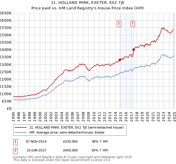 21, HOLLAND PARK, EXETER, EX2 7JE: Price paid vs HM Land Registry's House Price Index