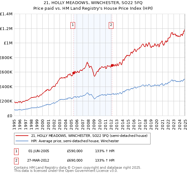 21, HOLLY MEADOWS, WINCHESTER, SO22 5FQ: Price paid vs HM Land Registry's House Price Index