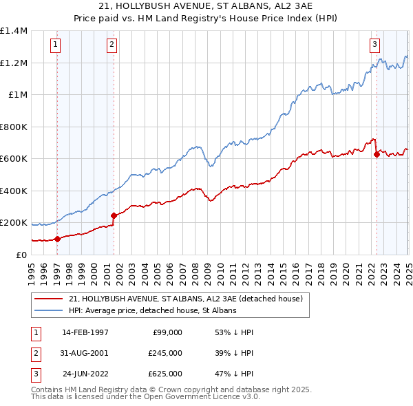 21, HOLLYBUSH AVENUE, ST ALBANS, AL2 3AE: Price paid vs HM Land Registry's House Price Index