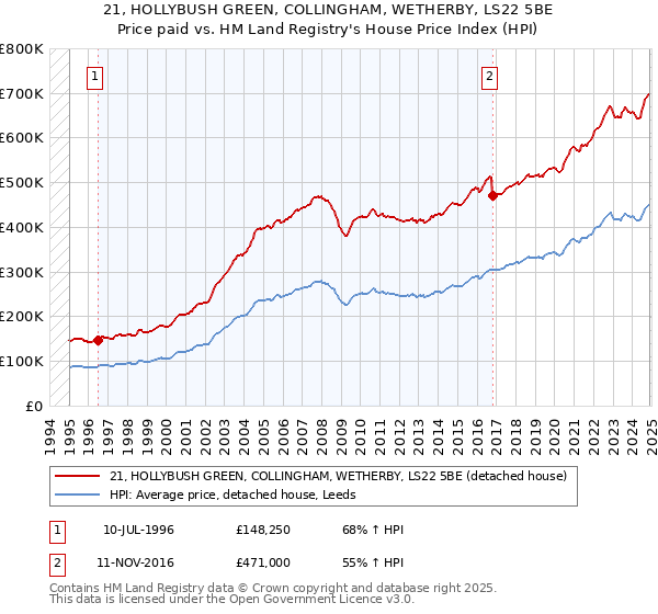 21, HOLLYBUSH GREEN, COLLINGHAM, WETHERBY, LS22 5BE: Price paid vs HM Land Registry's House Price Index