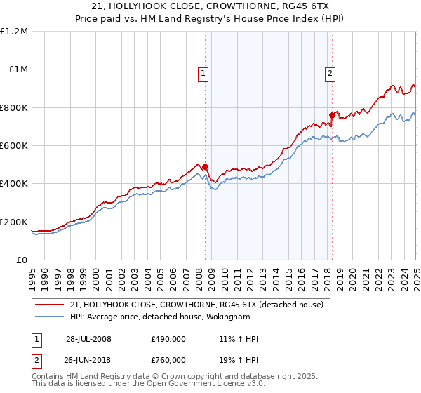21, HOLLYHOOK CLOSE, CROWTHORNE, RG45 6TX: Price paid vs HM Land Registry's House Price Index