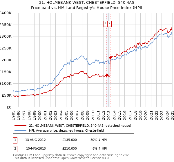 21, HOLMEBANK WEST, CHESTERFIELD, S40 4AS: Price paid vs HM Land Registry's House Price Index