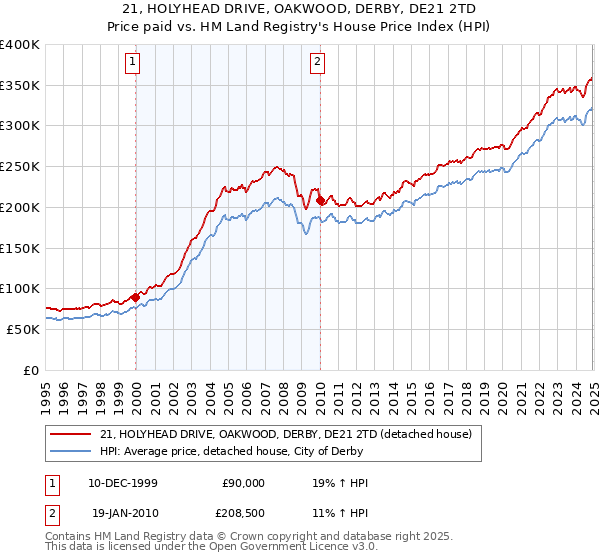 21, HOLYHEAD DRIVE, OAKWOOD, DERBY, DE21 2TD: Price paid vs HM Land Registry's House Price Index