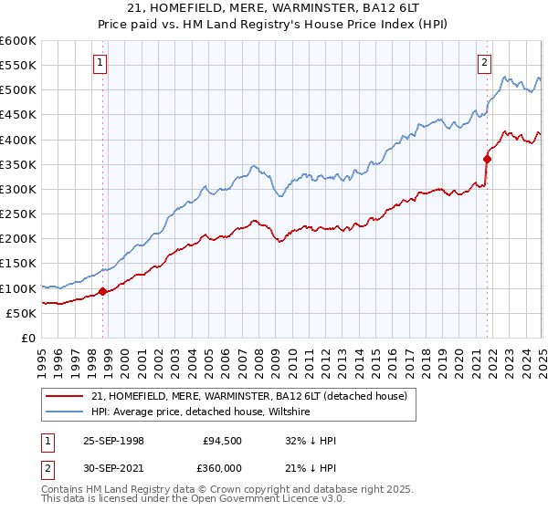 21, HOMEFIELD, MERE, WARMINSTER, BA12 6LT: Price paid vs HM Land Registry's House Price Index