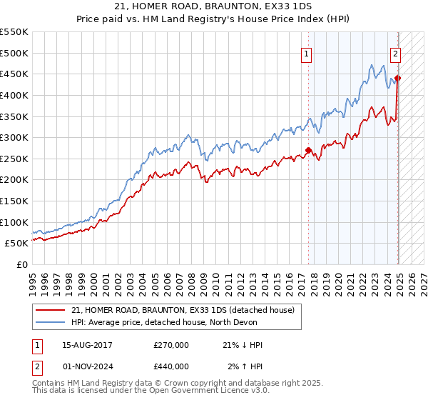 21, HOMER ROAD, BRAUNTON, EX33 1DS: Price paid vs HM Land Registry's House Price Index
