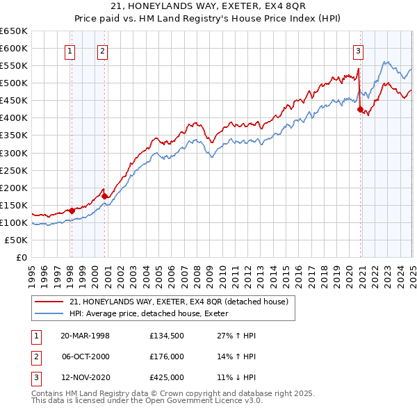 21, HONEYLANDS WAY, EXETER, EX4 8QR: Price paid vs HM Land Registry's House Price Index