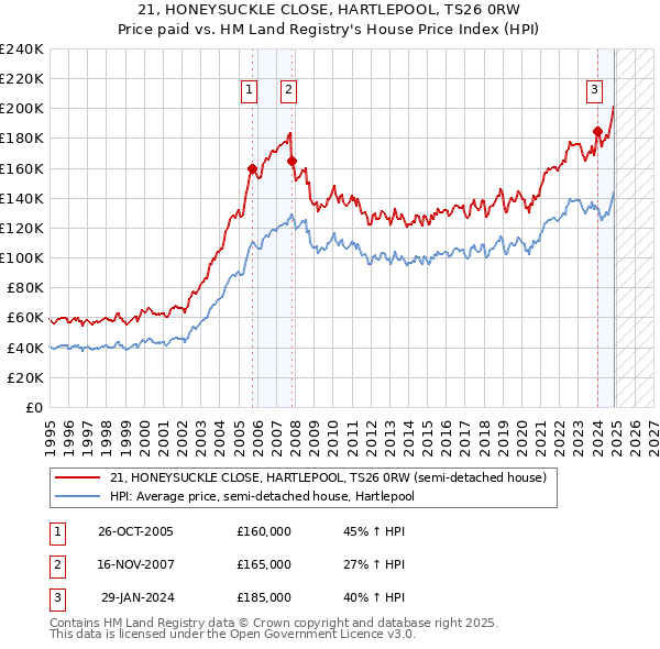 21, HONEYSUCKLE CLOSE, HARTLEPOOL, TS26 0RW: Price paid vs HM Land Registry's House Price Index