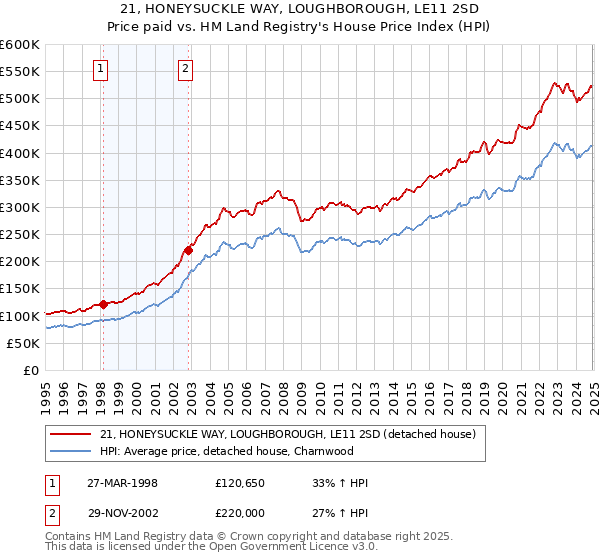 21, HONEYSUCKLE WAY, LOUGHBOROUGH, LE11 2SD: Price paid vs HM Land Registry's House Price Index