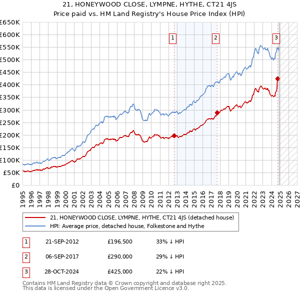 21, HONEYWOOD CLOSE, LYMPNE, HYTHE, CT21 4JS: Price paid vs HM Land Registry's House Price Index