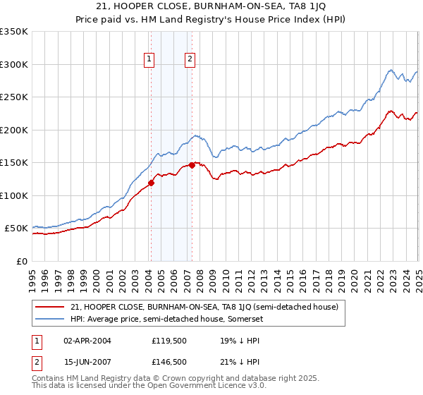 21, HOOPER CLOSE, BURNHAM-ON-SEA, TA8 1JQ: Price paid vs HM Land Registry's House Price Index
