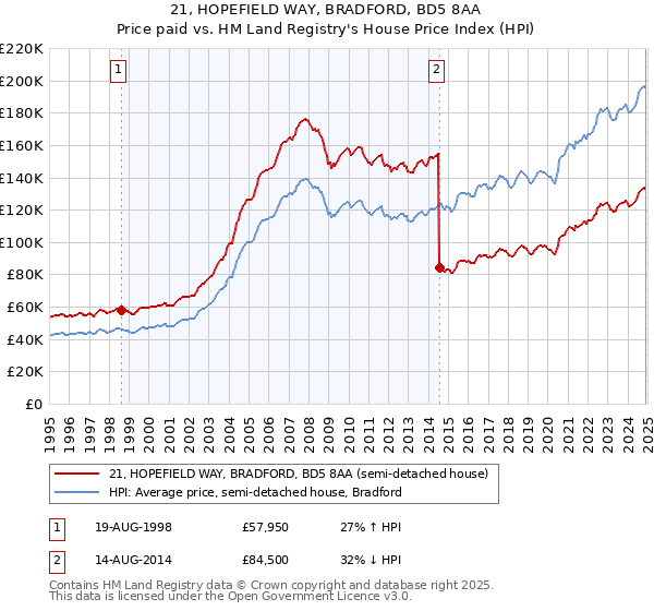 21, HOPEFIELD WAY, BRADFORD, BD5 8AA: Price paid vs HM Land Registry's House Price Index