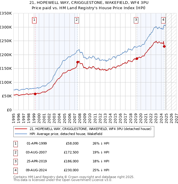 21, HOPEWELL WAY, CRIGGLESTONE, WAKEFIELD, WF4 3PU: Price paid vs HM Land Registry's House Price Index