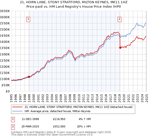 21, HORN LANE, STONY STRATFORD, MILTON KEYNES, MK11 1HZ: Price paid vs HM Land Registry's House Price Index