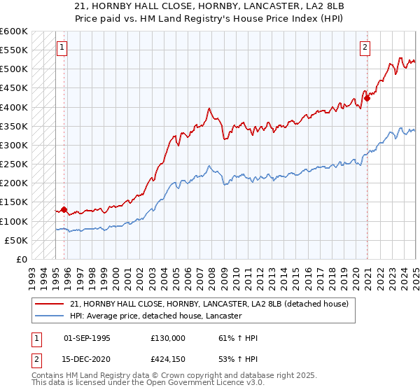 21, HORNBY HALL CLOSE, HORNBY, LANCASTER, LA2 8LB: Price paid vs HM Land Registry's House Price Index