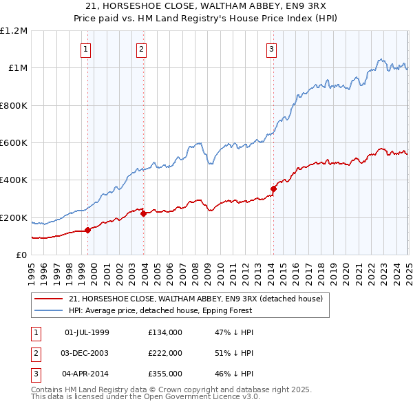 21, HORSESHOE CLOSE, WALTHAM ABBEY, EN9 3RX: Price paid vs HM Land Registry's House Price Index