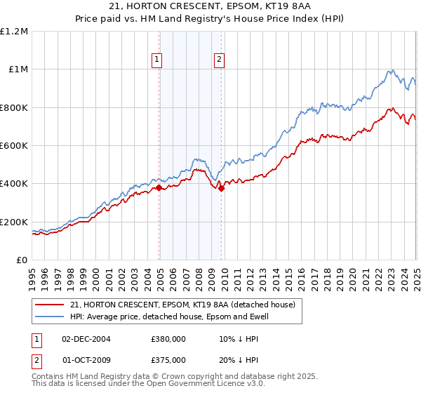 21, HORTON CRESCENT, EPSOM, KT19 8AA: Price paid vs HM Land Registry's House Price Index