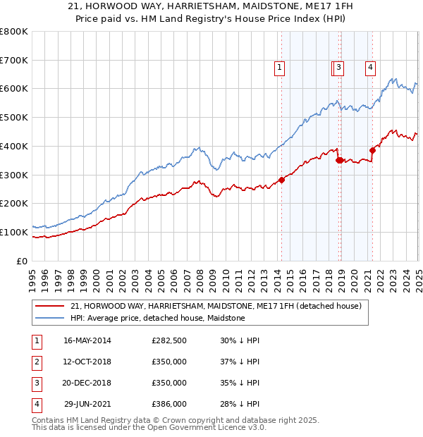 21, HORWOOD WAY, HARRIETSHAM, MAIDSTONE, ME17 1FH: Price paid vs HM Land Registry's House Price Index