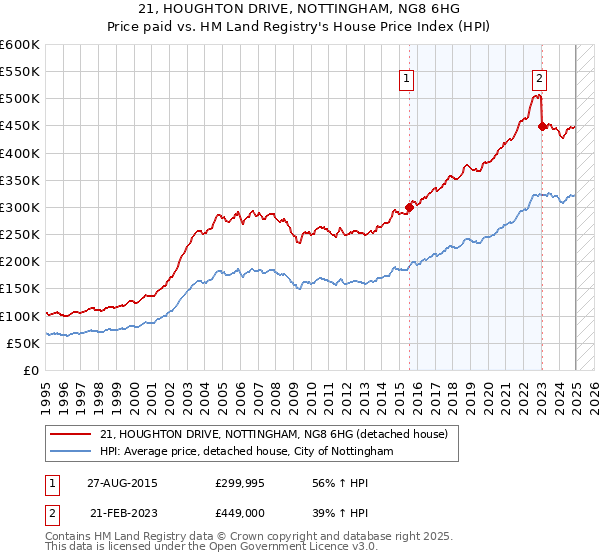 21, HOUGHTON DRIVE, NOTTINGHAM, NG8 6HG: Price paid vs HM Land Registry's House Price Index