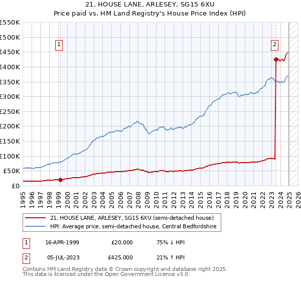 21, HOUSE LANE, ARLESEY, SG15 6XU: Price paid vs HM Land Registry's House Price Index