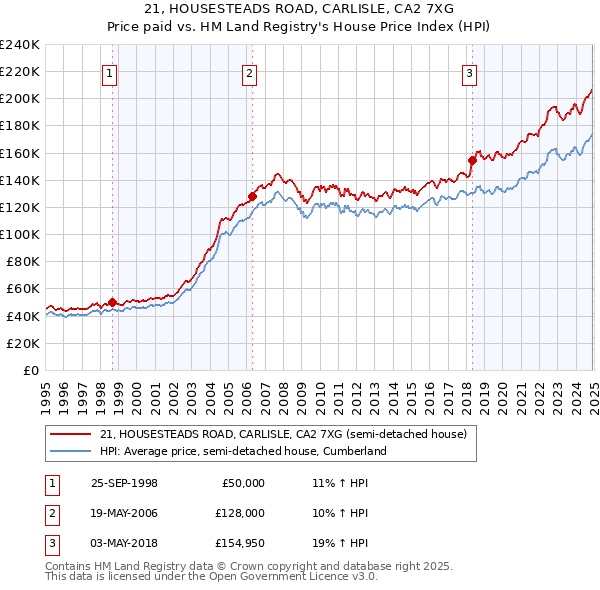 21, HOUSESTEADS ROAD, CARLISLE, CA2 7XG: Price paid vs HM Land Registry's House Price Index