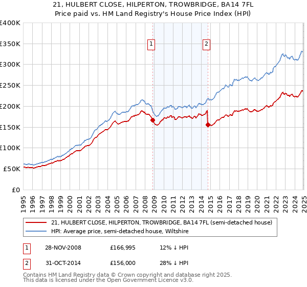 21, HULBERT CLOSE, HILPERTON, TROWBRIDGE, BA14 7FL: Price paid vs HM Land Registry's House Price Index