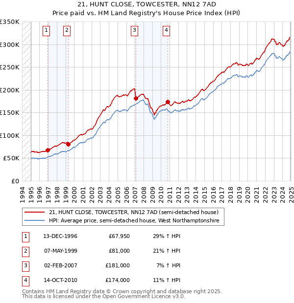 21, HUNT CLOSE, TOWCESTER, NN12 7AD: Price paid vs HM Land Registry's House Price Index