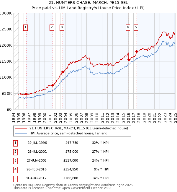 21, HUNTERS CHASE, MARCH, PE15 9EL: Price paid vs HM Land Registry's House Price Index