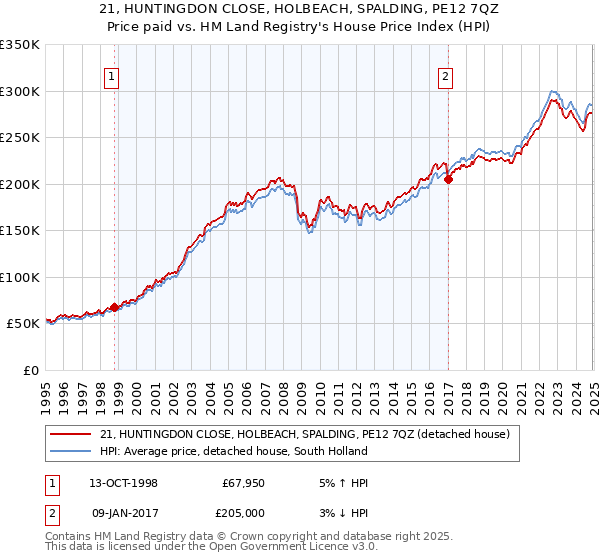 21, HUNTINGDON CLOSE, HOLBEACH, SPALDING, PE12 7QZ: Price paid vs HM Land Registry's House Price Index