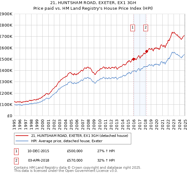21, HUNTSHAM ROAD, EXETER, EX1 3GH: Price paid vs HM Land Registry's House Price Index
