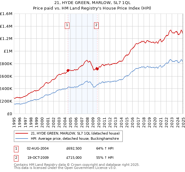 21, HYDE GREEN, MARLOW, SL7 1QL: Price paid vs HM Land Registry's House Price Index