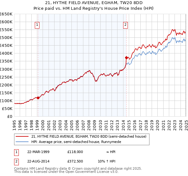 21, HYTHE FIELD AVENUE, EGHAM, TW20 8DD: Price paid vs HM Land Registry's House Price Index