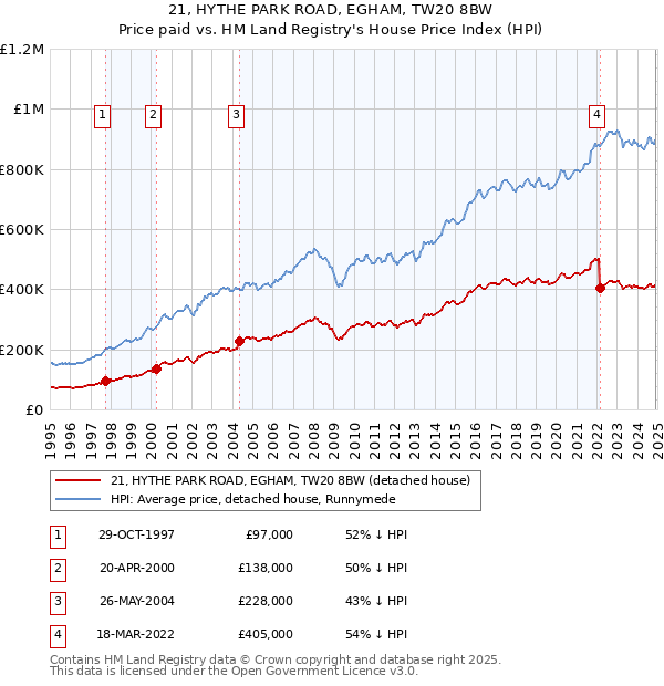 21, HYTHE PARK ROAD, EGHAM, TW20 8BW: Price paid vs HM Land Registry's House Price Index