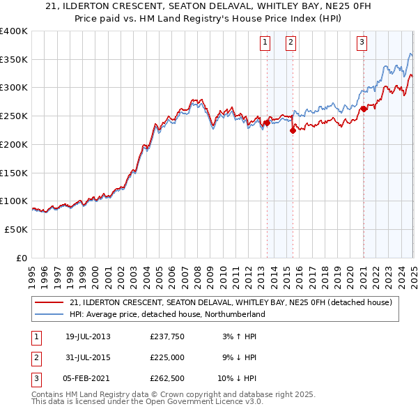 21, ILDERTON CRESCENT, SEATON DELAVAL, WHITLEY BAY, NE25 0FH: Price paid vs HM Land Registry's House Price Index