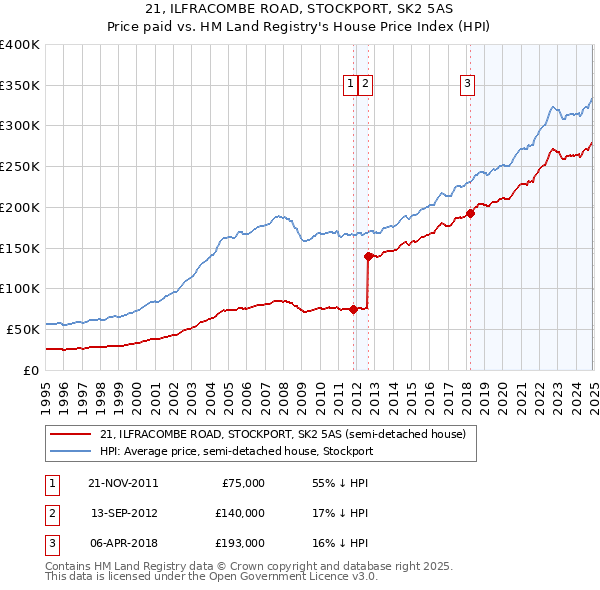 21, ILFRACOMBE ROAD, STOCKPORT, SK2 5AS: Price paid vs HM Land Registry's House Price Index