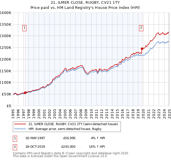 21, ILMER CLOSE, RUGBY, CV21 1TY: Price paid vs HM Land Registry's House Price Index