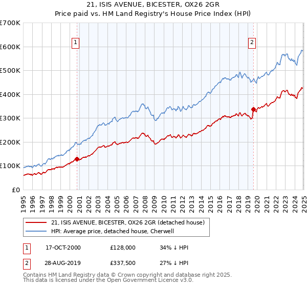21, ISIS AVENUE, BICESTER, OX26 2GR: Price paid vs HM Land Registry's House Price Index